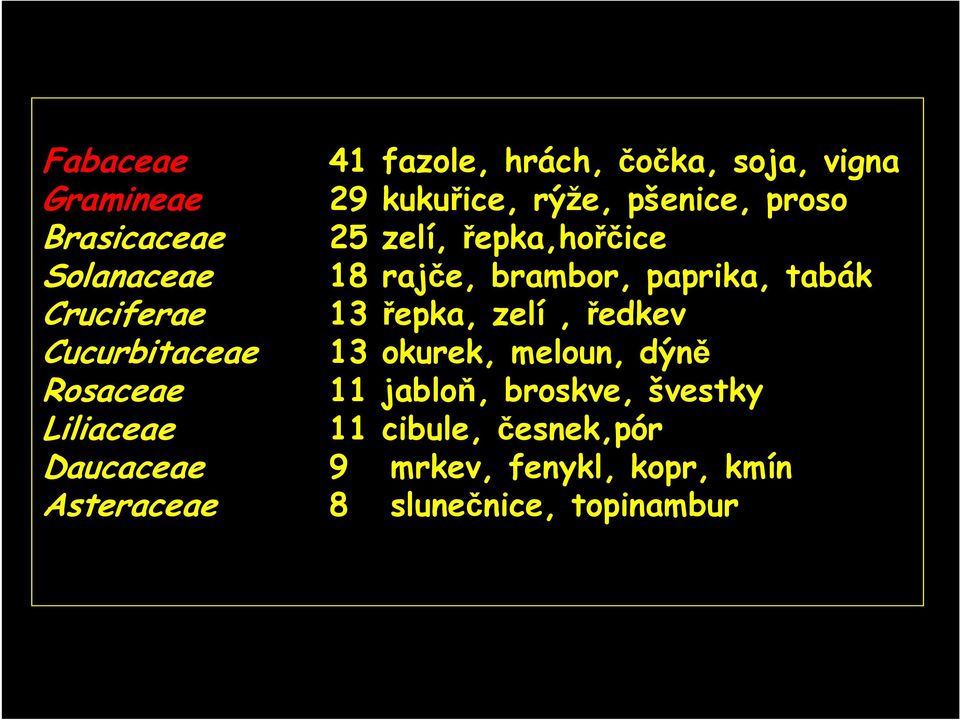 řepka,hořčice 18 rajče, brambor, paprika, tabák 13 řepka, zelí, ředkev 13 okurek, meloun, dýně