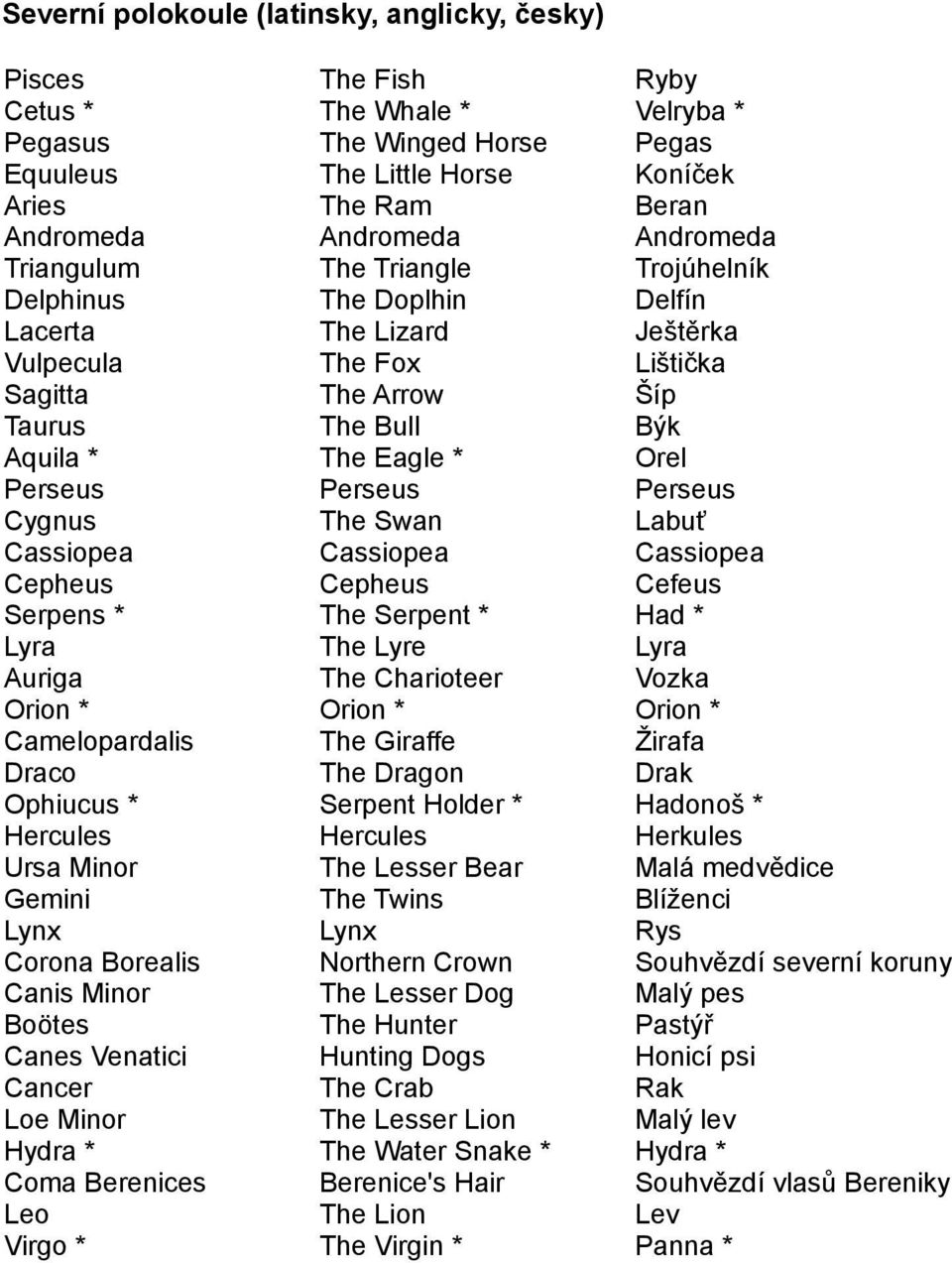 Eagle * Orel Perseus Perseus Perseus Cygnus The Swan Labuť Cassiopea Cassiopea Cassiopea Cepheus Cepheus Cefeus Serpens * The Serpent * Had * Lyra The Lyre Lyra Auriga The Charioteer Vozka Orion *