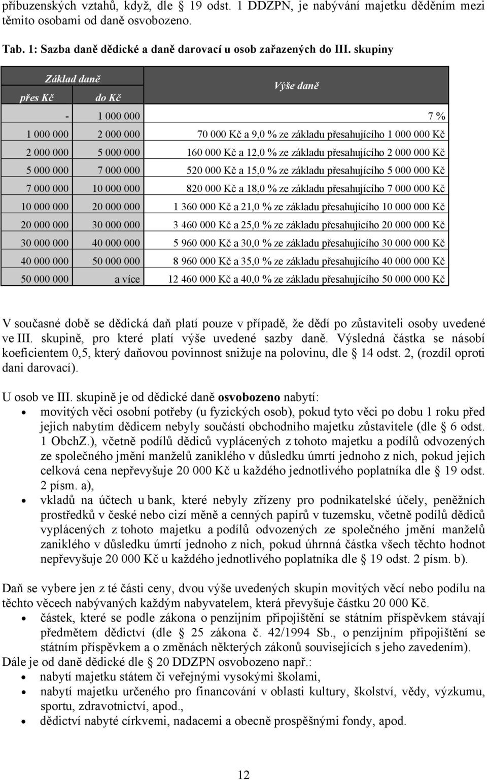 přesahujícího 2 000 000 Kč 5 000 000 7 000 000 520 000 Kč a 15,0 % ze základu přesahujícího 5 000 000 Kč 7 000 000 10 000 000 820 000 Kč a 18,0 % ze základu přesahujícího 7 000 000 Kč 10 000 000 20