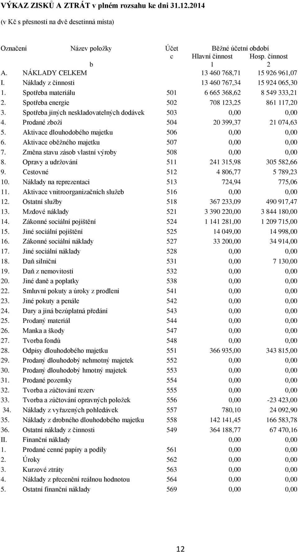 Spotřeba jiných neskladovatelných dodávek 503 0,00 0,00 4. Prodané zboží 504 20 399,37 21 074,63 5. Aktivace dlouhodobého majetku 506 0,00 0,00 6. Aktivace oběžného majetku 507 0,00 0,00 7.