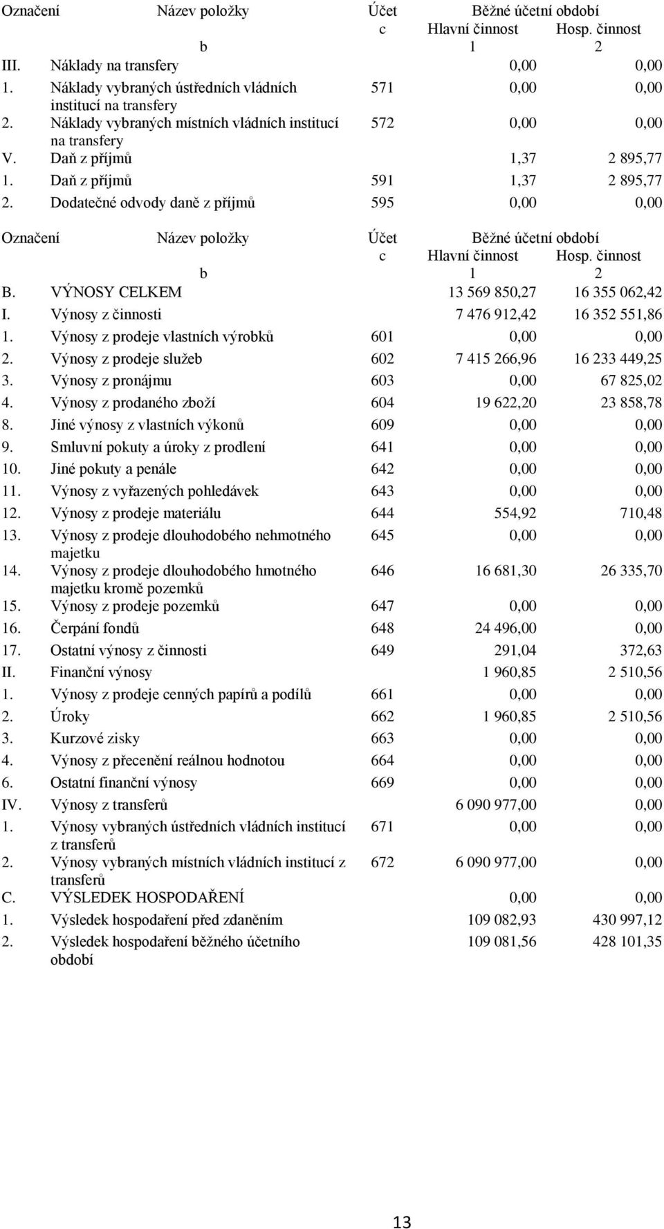 Daň z příjmů 591 1,37 2 895,77 2. Dodatečné odvody daně z příjmů 595 0,00 0,00 Označení Název položky Účet Běžné účetní období c Hlavní činnost Hosp. činnost b 1 2 B.