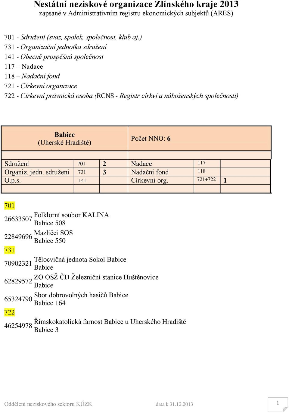 společností) Babice (Uherské Hradiště) Počet NNO: 6 Sdružení 2 Nadace 117 Organiz. jedn. sdružení 3 Nadační fond 118 O.p.s. 141 Církevní org.