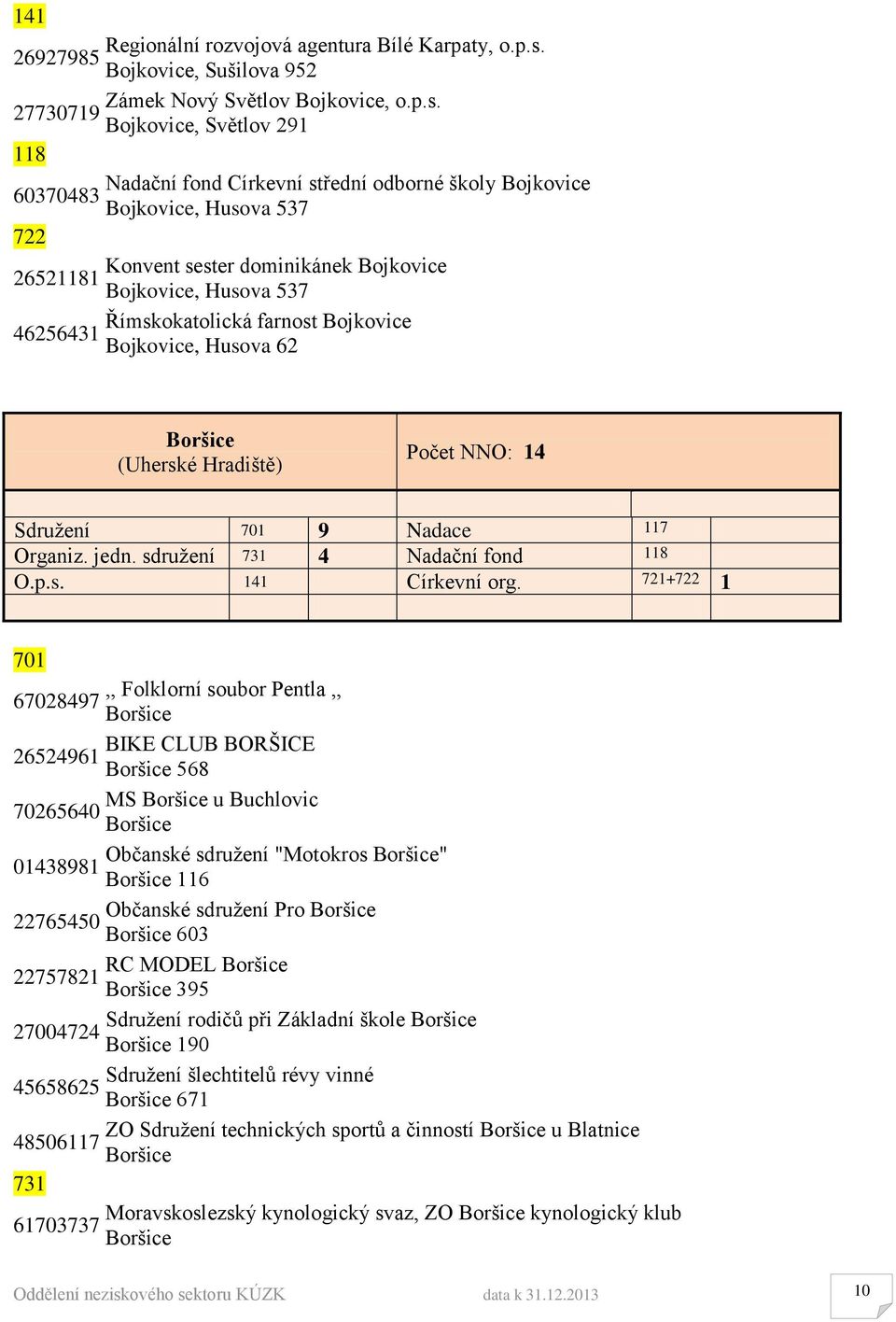 27730719 Bojkovice, Světlov 291 118 Nadační fond Církevní střední odborné školy Bojkovice 60370483 Bojkovice, Husova 537 722 Konvent sester dominikánek Bojkovice 26521181 Bojkovice, Husova 537