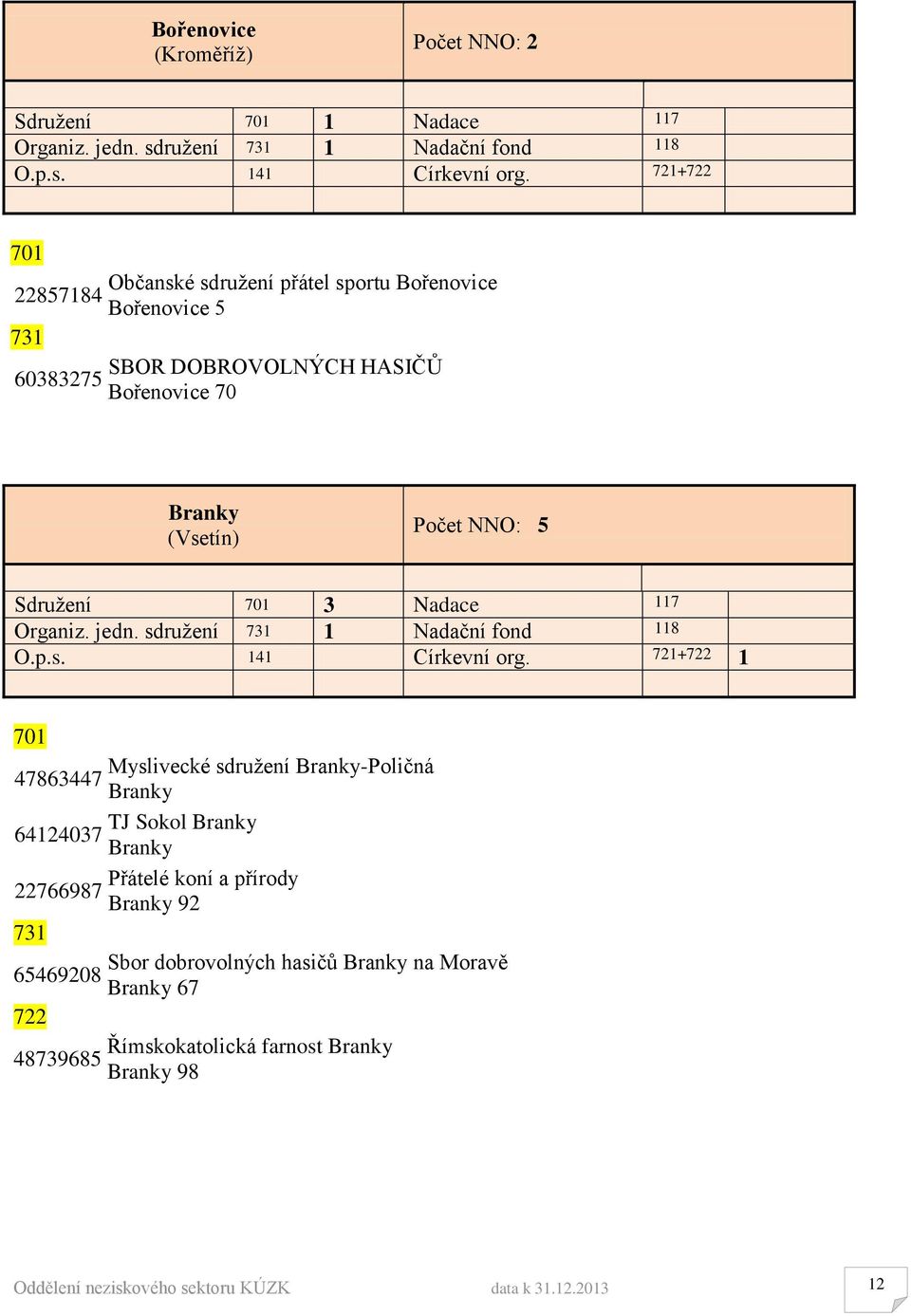 117 Organiz. jedn. sdružení 1 Nadační fond 118 O.p.s. 141 Církevní org.