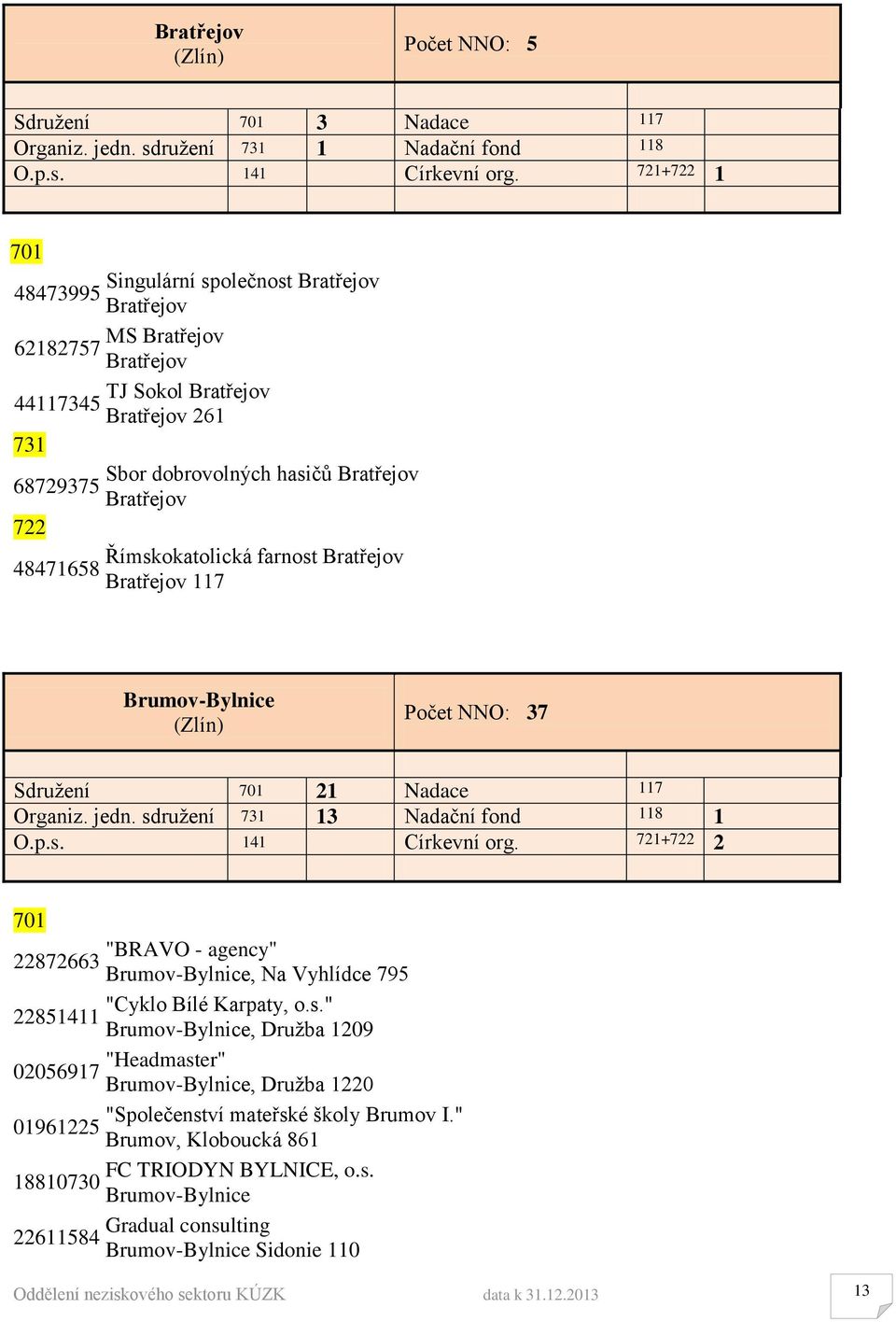 Římskokatolická farnost Bratřejov 48471658 Bratřejov 117 Brumov-Bylnice (Zlín) Počet NNO: 37 Sdružení 21 Nadace 117 Organiz. jedn. sdružení 13 Nadační fond 118 1 O.p.s. 141 Církevní org.