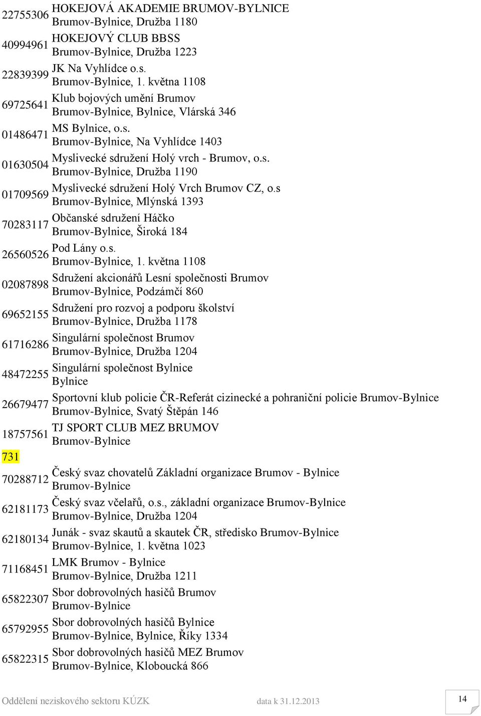 s 01709569 Brumov-Bylnice, Mlýnská 1393 Občanské sdružení Háčko 70283117 Brumov-Bylnice, Široká 184 Pod Lány o.s. 26560526 Brumov-Bylnice, 1.