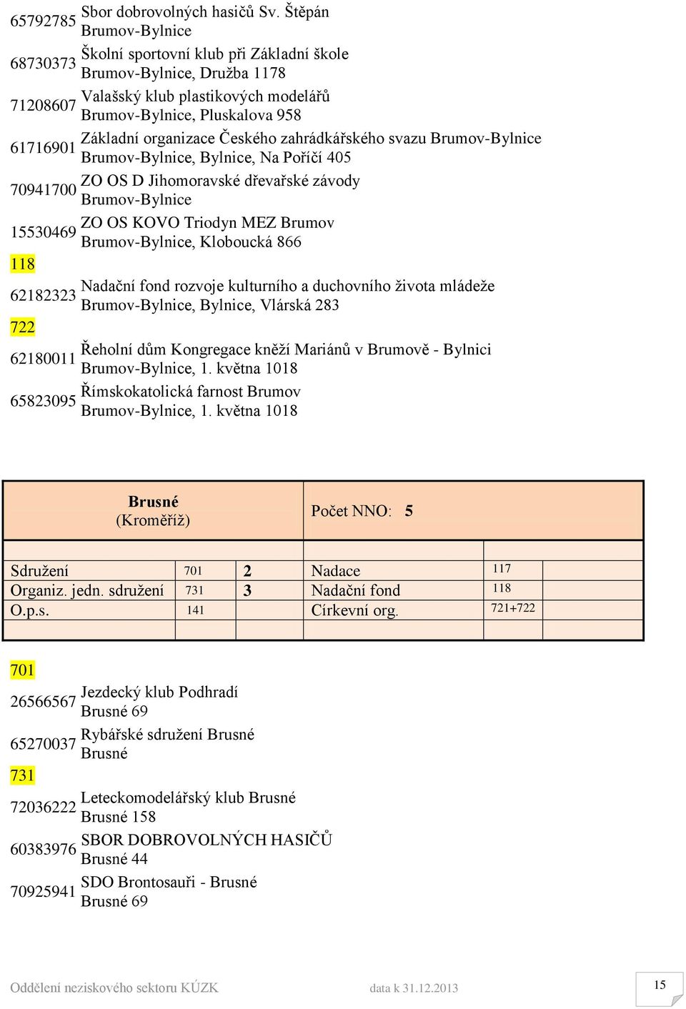 organizace Českého zahrádkářského svazu Brumov-Bylnice 61716901 Brumov-Bylnice, Bylnice, Na Poříčí 405 ZO OS D Jihomoravské dřevařské závody 70941700 Brumov-Bylnice ZO OS KOVO Triodyn MEZ Brumov