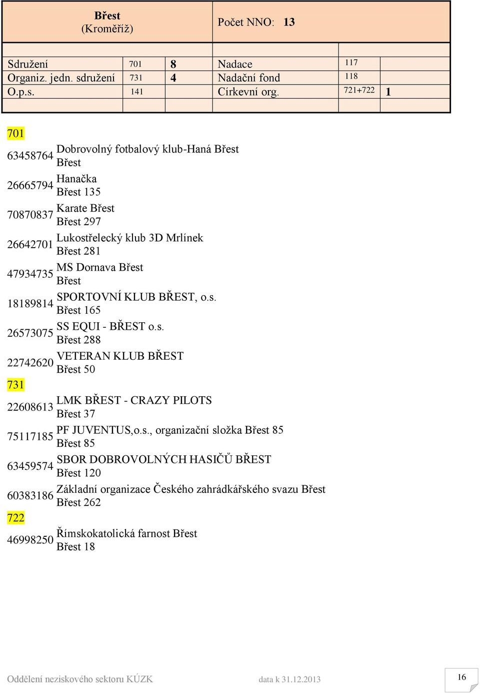 Břest SPORTOVNÍ KLUB BŘEST, o.s. 18189814 Břest 165 SS EQUI - BŘEST o.s. 26573075 Břest 288 VETERAN KLUB BŘEST 22742620 Břest 50 LMK BŘEST - CRAZY PILOTS 22608613 Břest 37 PF JUVENTUS,o.s.,