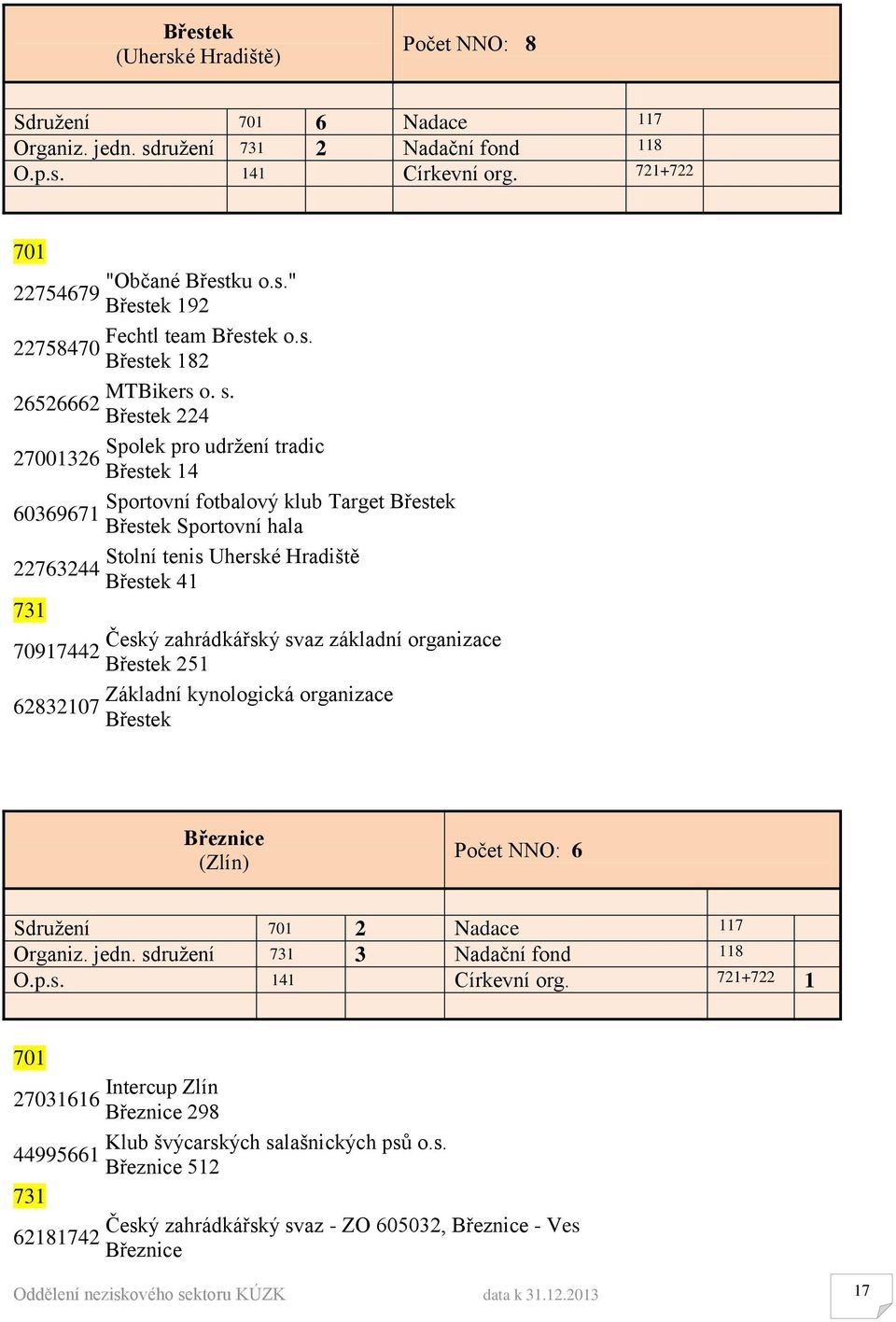 26526662 Břestek 224 Spolek pro udržení tradic 27001326 Břestek 14 Sportovní fotbalový klub Target Břestek 60369671 Břestek Sportovní hala Stolní tenis Uherské Hradiště 22763244 Břestek 41 Český