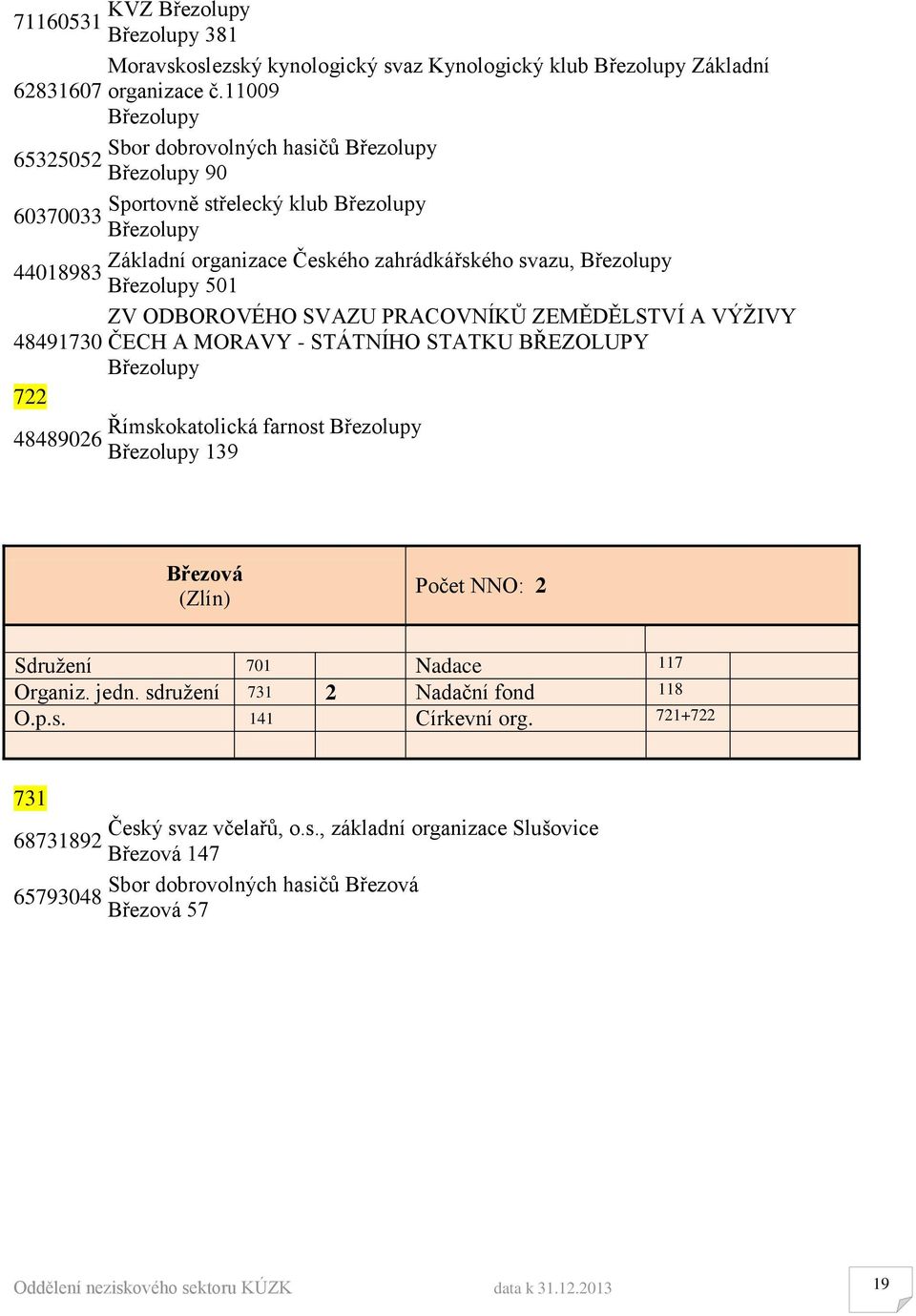 Březolupy 501 ZV ODBOROVÉHO SVAZU PRACOVNÍKŮ ZEMĚDĚLSTVÍ A VÝŽIVY 48491730 ČECH A MORAVY - STÁTNÍHO STATKU BŘEZOLUPY Březolupy 722 Římskokatolická farnost Březolupy 48489026 Březolupy 139 Březová