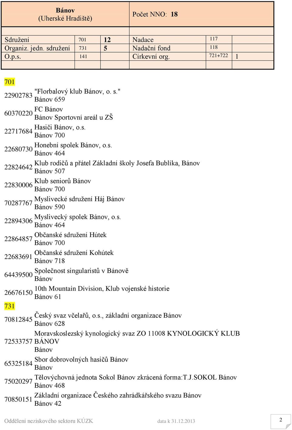 sdružení Háj Bánov 70287767 Bánov 590 Myslivecký spolek Bánov, o.s. 22894306 Bánov 464 Občanské sdružení Hútek 22864857 Bánov 700 Občanské sdružení Kohútek 22683691 Bánov 718 Společnost singularistů