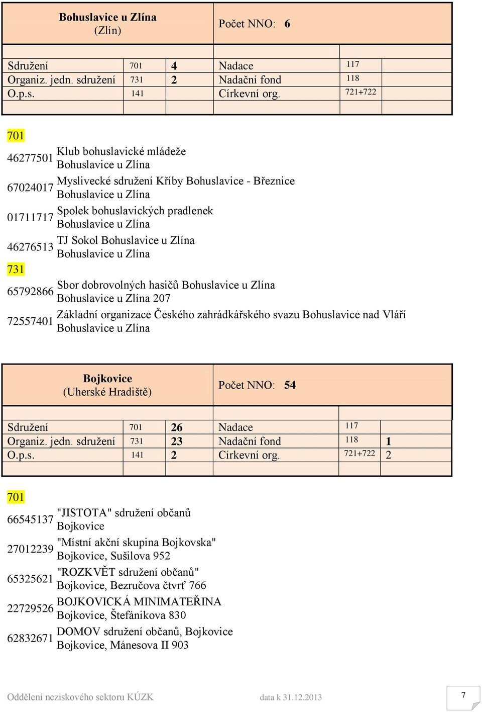 Zlína TJ Sokol Bohuslavice u Zlína 46276513 Bohuslavice u Zlína Sbor dobrovolných hasičů Bohuslavice u Zlína 65792866 Bohuslavice u Zlína 207 Základní organizace Českého zahrádkářského svazu