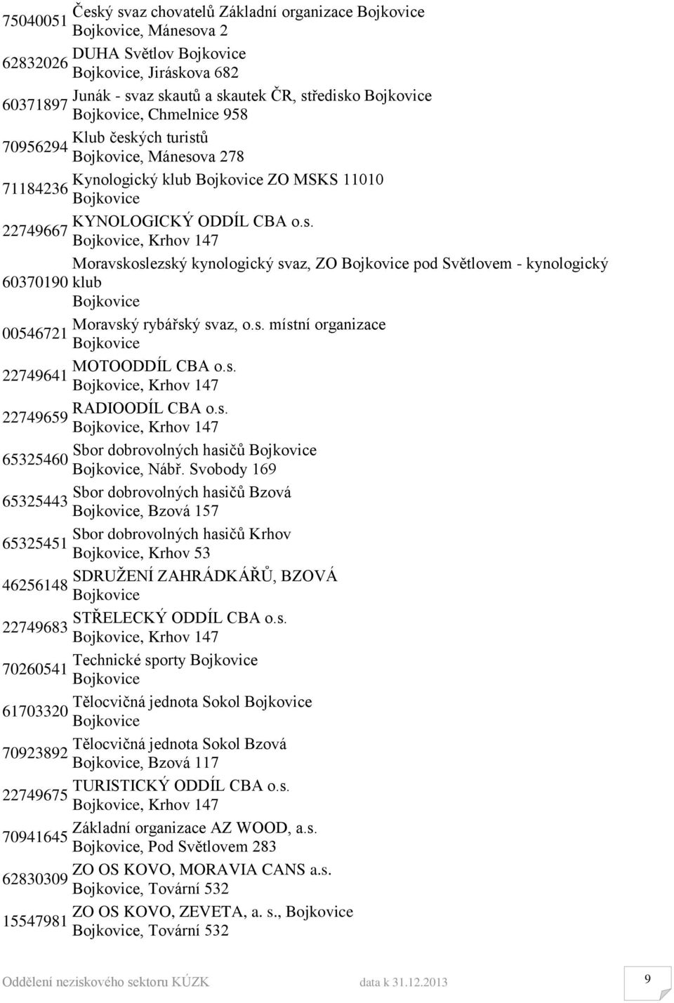 s. místní organizace 00546721 Bojkovice MOTOODDÍL CBA o.s. 22749641 Bojkovice, Krhov 147 RADIOODÍL CBA o.s. 22749659 Bojkovice, Krhov 147 Sbor dobrovolných hasičů Bojkovice 65325460 Bojkovice, Nábř.