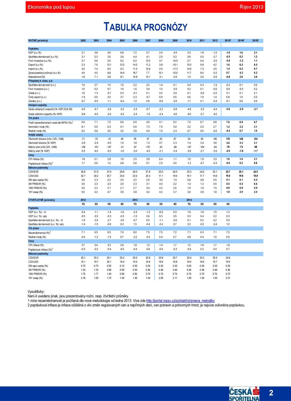 8 9. 8.7 7.7. -..7 8.6 -..7. 6. Maloobchod (% ).8 7. 3.8 8..8. 3. -..3. -.9 -.8.9 3.8 Příspěvky k růstu, p.b. Spotřeba domácností (s.c.).6.7........3 -.3 -...6 Fixní Investice (s.c.)...7.6.6 3.. -.9.. -.6 -.9 -.3. Vláda (s.