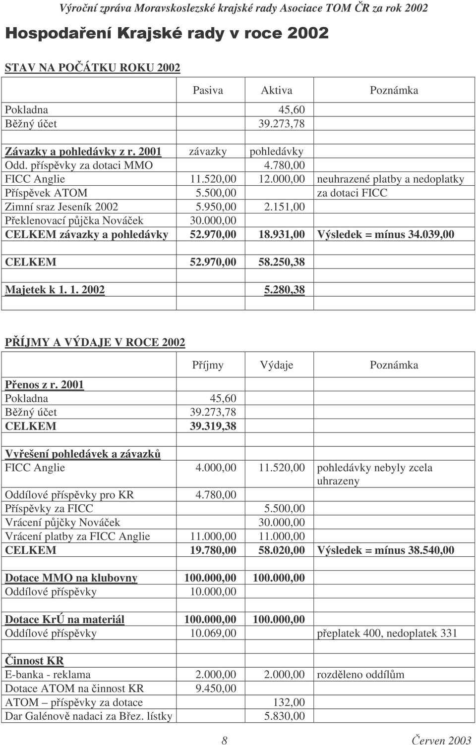 931,00 Výsledek = mínus 34.039,00 CELKEM 52.970,00 58.250,38 Majetek k 1. 1. 2002 5.280,38 PÍJMY A VÝDAJE V ROCE 2002 Penos z r. 2001 Pokladna 45,60 Bžný úet 39.273,78 CELKEM 39.