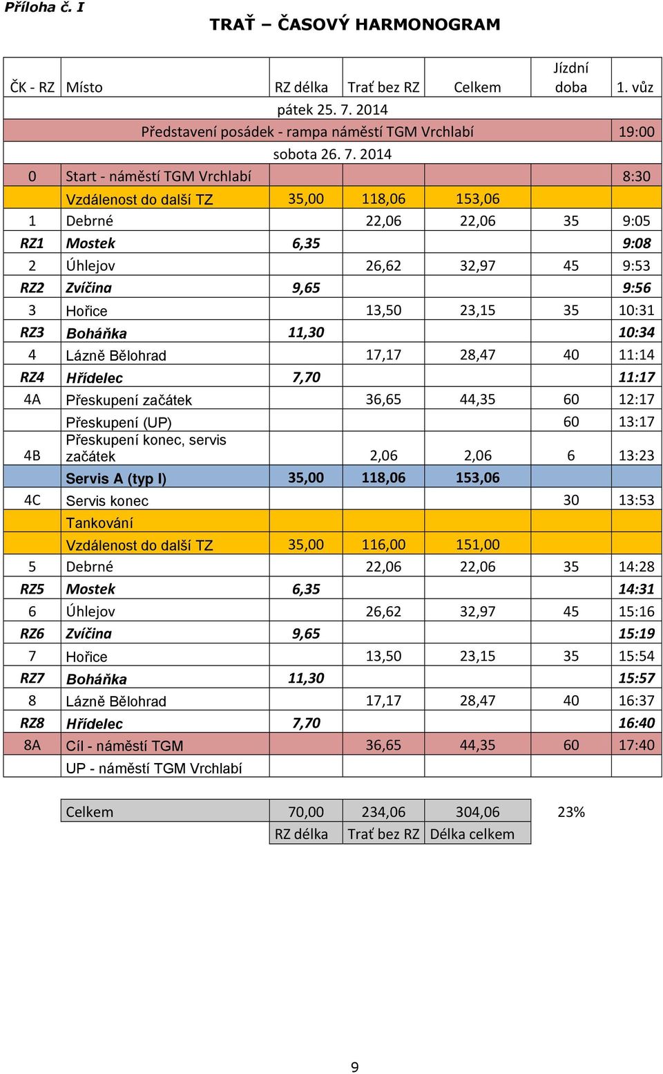 2014 0 Start náměstí TGM Vrchlabí 8:30 Vzdálenost do další TZ 35,00 118,06 153,06 1 Debrné 22,06 22,06 35 9:05 RZ1 Mostek 6,35 9:08 2 Úhlejov 26,62 32,97 45 9:53 RZ2 Zvíčina 9,65 9:56 3 Hořice 13,50