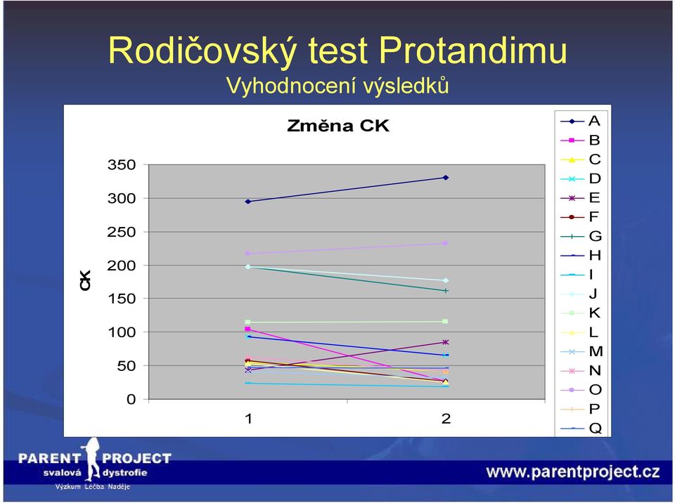 250 200 150 100 50 0 Změna CK 1