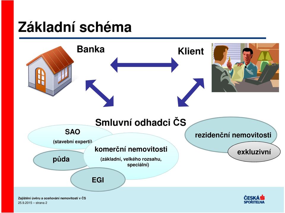 nemovitosti (základní, velkého rozsahu,