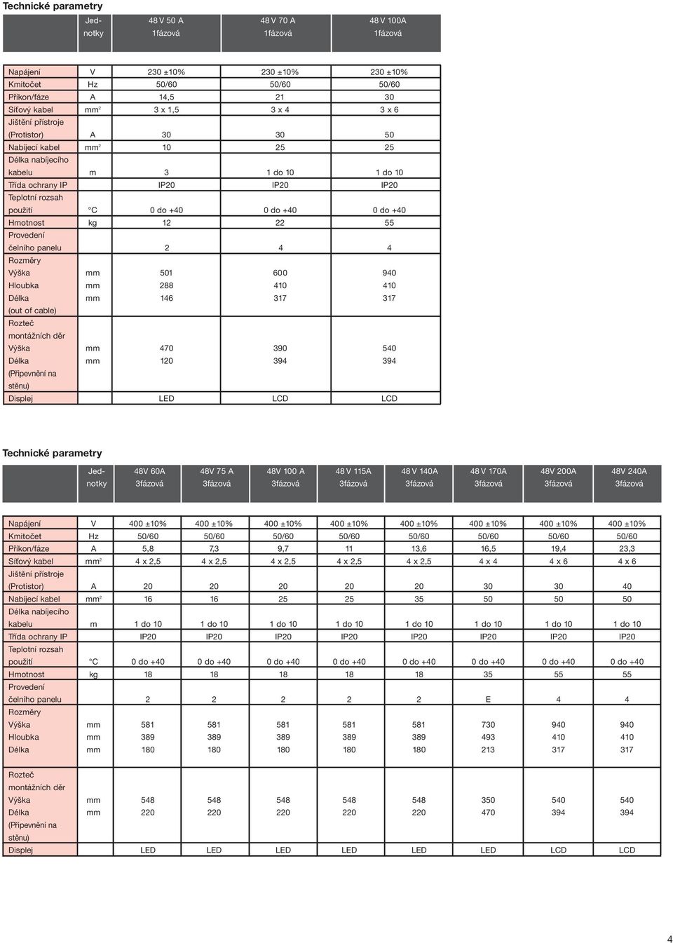 2 4 4 Výška mm 501 600 940 Hloubka mm 288 410 410 Délka mm 146 317 317 (out of cable) Výška mm 470 390 540 Délka mm 120 394 394 (Připevnění na stěnu) Displej LED LCD LCD Technické parametry Jed- 48V