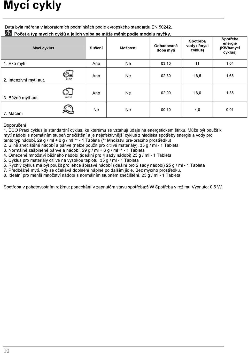 Běžné mytí aut. 7. Máčení Ano Ne 02:00 16,0 1,35 Ne Ne 00:10 4,0 0,01 Doporučení 1. ECO Prací cyklus je standardní cyklus, ke kterému se vztahují údaje na energetickém štítku.