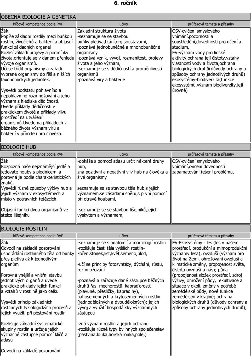 Učí se třídit organismy a zařadí vybrané organismy do říší a nižších taxonomických jednotek. Vysvětlí podstatu pohlavního a nepohlavního rozmnožování a jeho význam z hlediska dědičnosti.