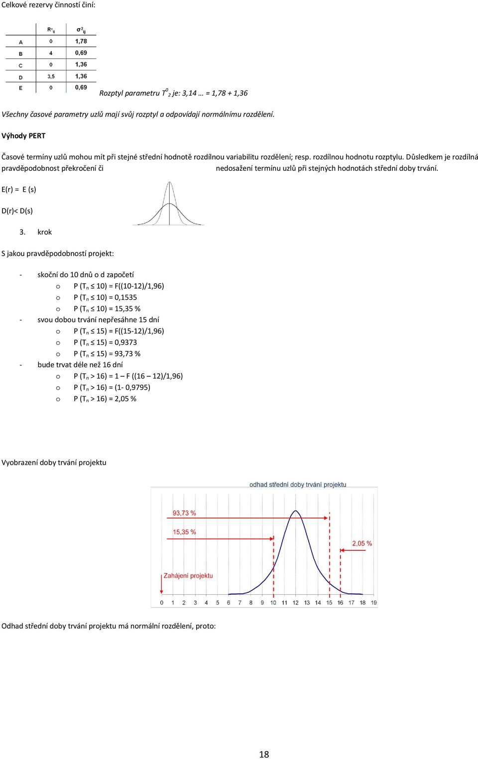 Důsledkem je rzdílná pravděpdbnst překrčení či nedsažení termínu uzlů při stejných hdntách střední dby trvání. E(r) = E (s) D(r)< D(s) 3.