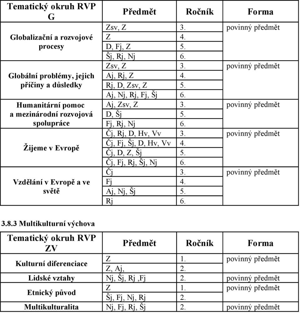 Fj, Rj, Nj 6. Čj, Rj, D, Hv, Vv 3. povinný předmět Čj, Fj, Šj, D, Hv, Vv 4. Čj, D, Z, Šj 5. Čj, Fj, Rj, Šj, Nj 6. Čj 3. povinný předmět Fj 4. Aj, Nj, Šj 5. Rj 6. 3.8.