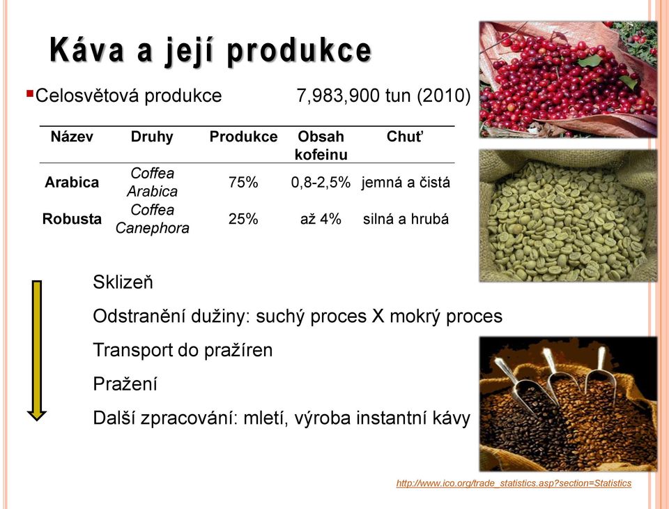 silná a hrubá Sklizeň Odstranění dužiny: suchý proces X mokrý proces Transport do pražíren