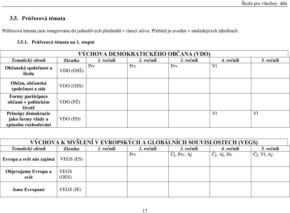 ročník Občanská společnost a Prv Prv Prv Vl VDO (OSŠ) škola Občan, občanská společnost a stát VDO (OSS) Formy participace občanů v politickém životě Principy demokracie jako formy vlády a způsobu