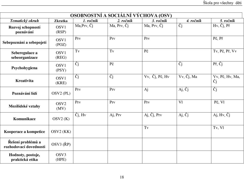 Poznávání lidí OSV1 (POZ) OSV1 (REG) OSV1 (PSY) OSV1 (KRE) OSV2 (PL) Prv Prv Prv Pč, Př Tv Tv Pč Tv, Pč, Př, Vv Čj Pč Čj Př, Čj Čj Čj Vv, Čj, Pč, Hv Vv, Čj, Ma Vv, Pč, Hv, Ma, Čj Prv