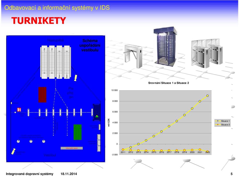 Předělovací zábrany, nebo pásky Dozorčí Informační terminál mil CZK 6 000 4 000 2 000 Situace 1 Situace 2 Jízdenkové automaty 0 Informační