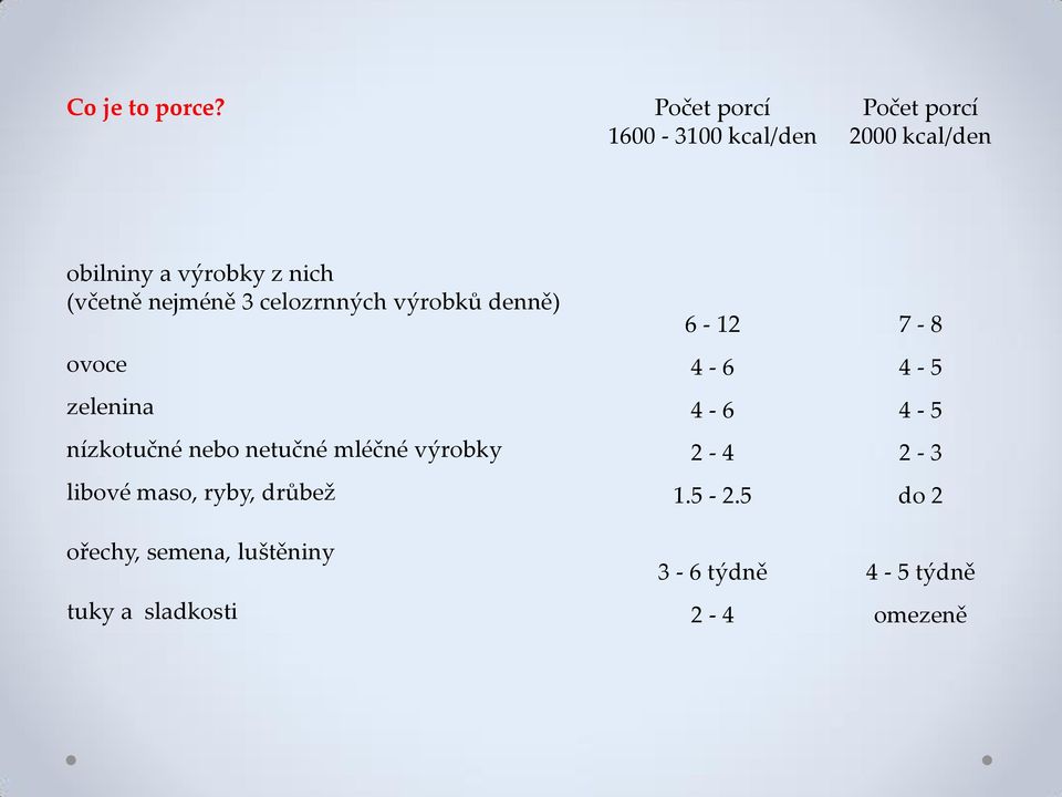 (včetně nejméně 3 celzrnných výrbků denně) 6-12 7-8 vce 4-6 4-5 zelenina 4-6 4-5