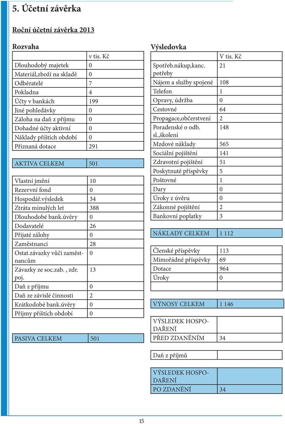 dotace 291 AKTIVA CELKEM 501 Vlastní jmění 10 Rezervní fond 0 Hospodář.výsledek 34 Ztráta minulých let 388 Dlouhodobé bank.úvěry 0 Dodavatelé 26 Přijaté zálohy 0 Zaměstnanci 28 Ostat.