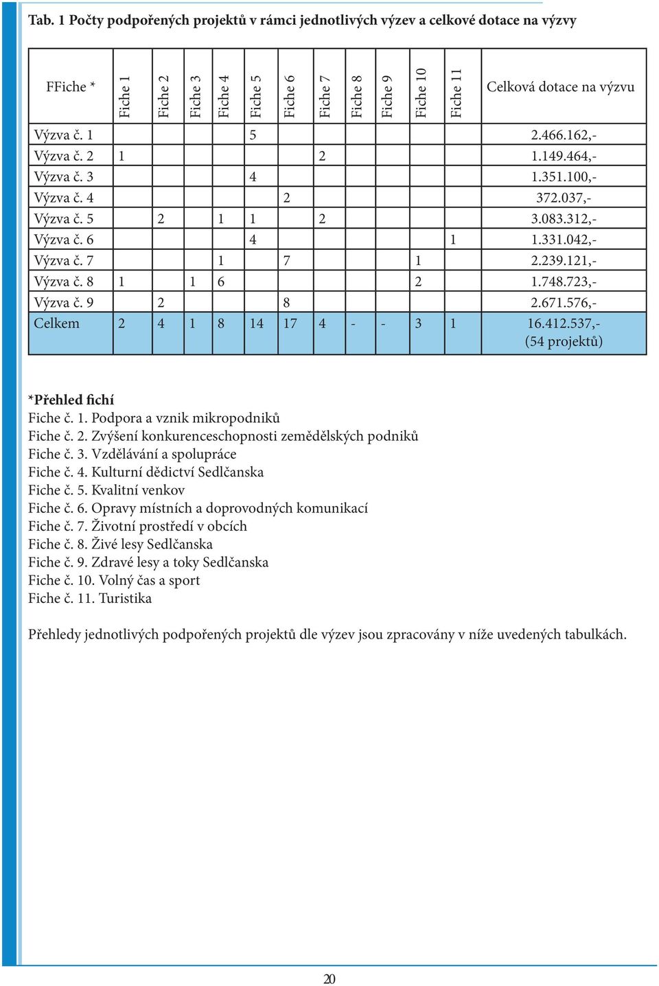 121,- Výzva č. 8 1 1 6 2 1.748.723,- Výzva č. 9 2 8 2.671.576,- Celkem 2 4 1 8 14 17 4 - - 3 1 16.412.537,- (54 projektů) *Přehled fichí Fiche č. 1. Podpora a vznik mikropodniků Fiche č. 2. Zvýšení konkurenceschopnosti zemědělských podniků Fiche č.