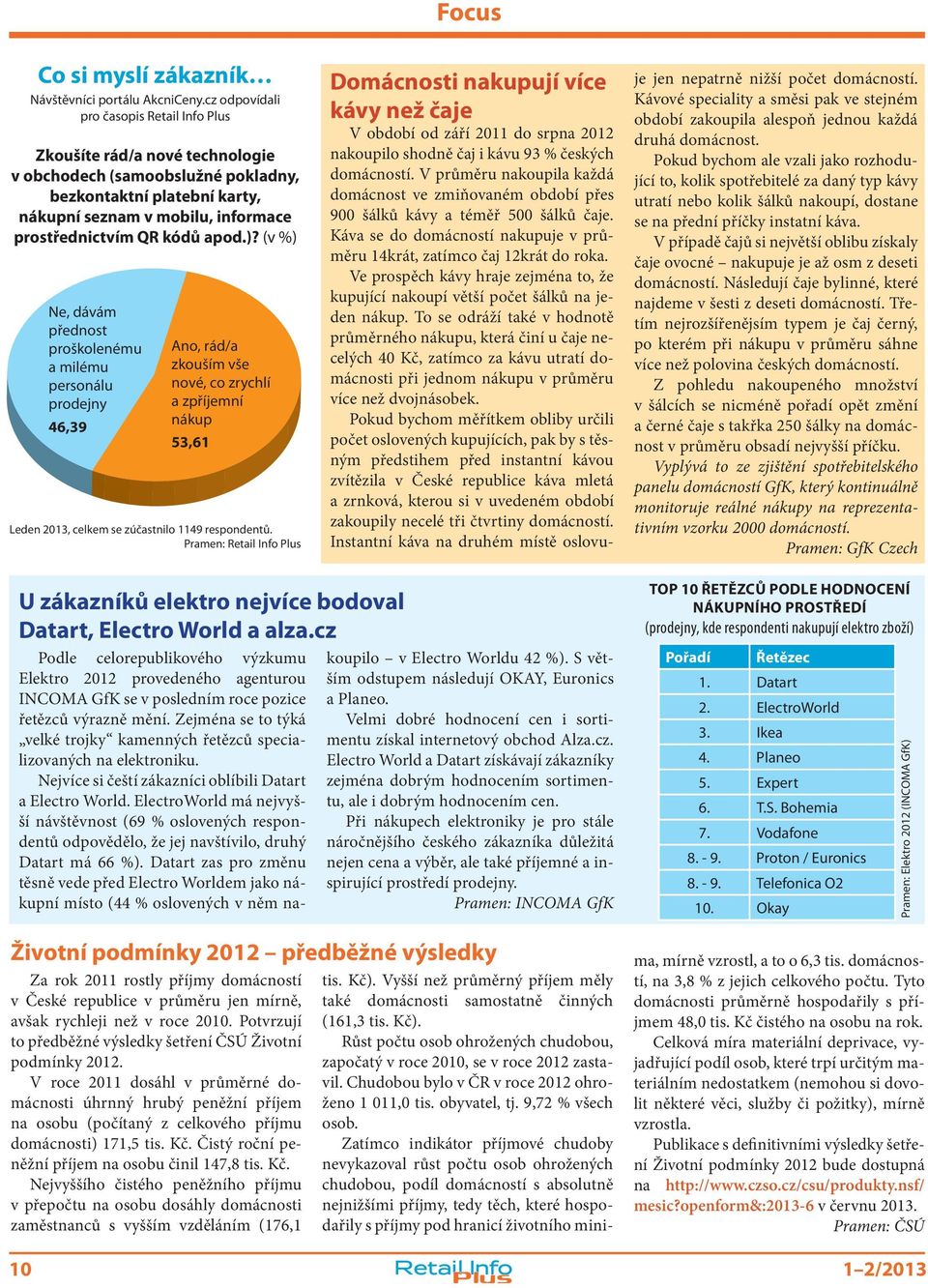 apod.)? (v %) Ne, dávám přednost proškolenému a milému personálu prodejny 46,39 Ano, rád/a zkouším vše nové, co zrychlí a zpříjemní nákup 53,61 Leden 2013, celkem se zúčastnilo 1149 respondentů.