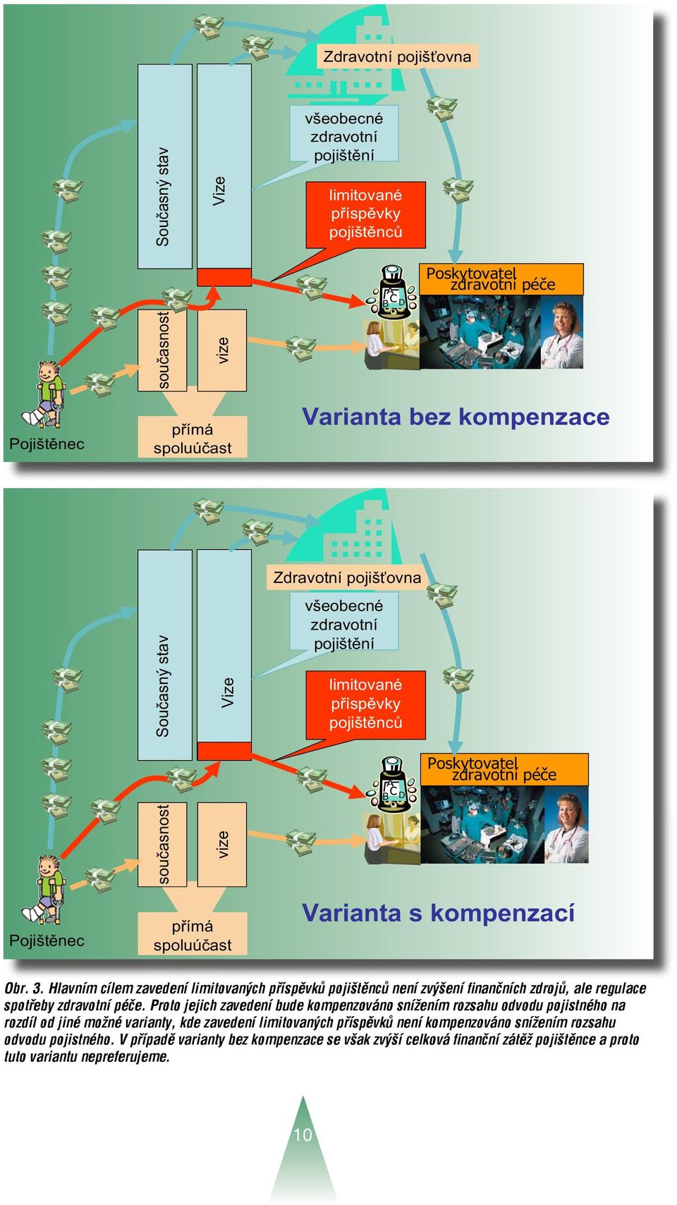 3. Hlavním cílem zavedení limitovaných příspěvků pojištěnců není zvýšení finančních zdrojů, ale regulace spotřeby zdravotní péče.