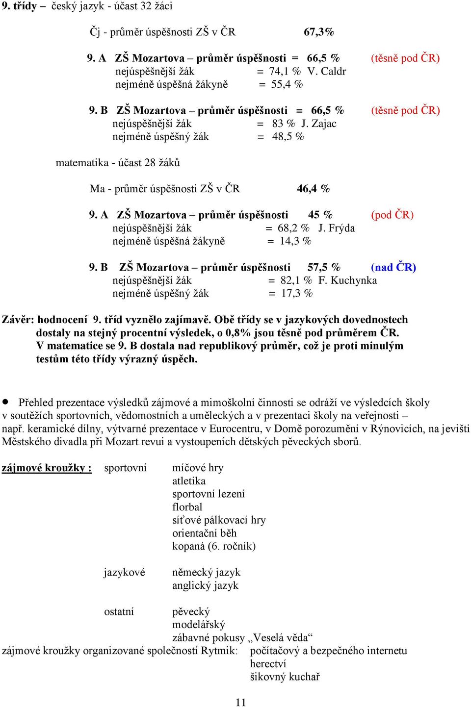 Zajac nejméně úspěšný žák = 48,5 % matematika - účast 28 žáků Ma - průměr úspěšnosti ZŠ v ČR 46,4 % 9. A ZŠ Mozartova průměr úspěšnosti 45 % (pod ČR) nejúspěšnější žák = 68,2 % J.