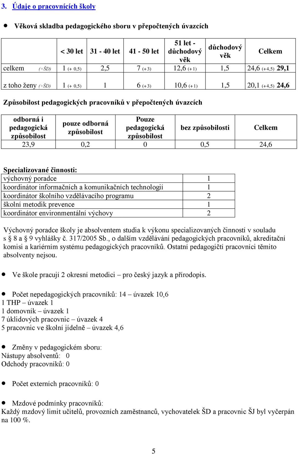 odborná způsobilost Pouze pedagogická způsobilost bez způsobilosti Celkem 23,9 0,2 0 0,5 24,6 Specializované činnosti: výchovný poradce 1 koordinátor informačních a komunikačních technologií 1