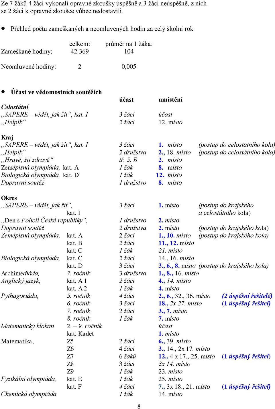 Celostátní SAPERE vědět, jak žít, kat. I 3 žáci účast Helpík 2 žáci 12. místo Kraj SAPERE vědět, jak žít, kat. I 3 žáci 1. místo (postup do celostátního kola) Helpík 2 družstva 2., 18.