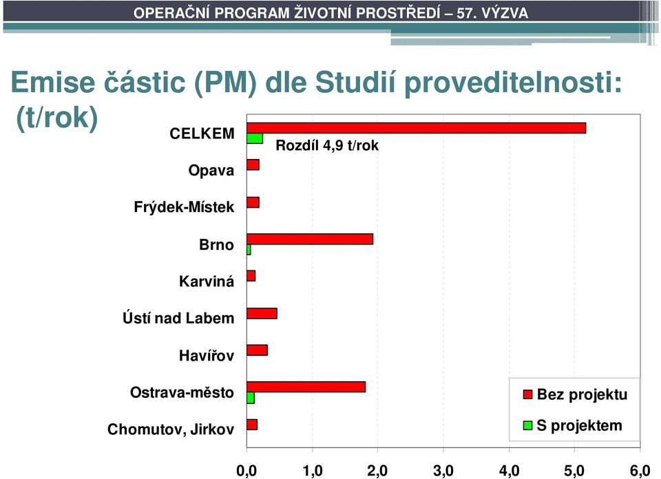 CELKEM Opava Frýdek-Místek Brno Karviná Ústí nad Labem Havířov