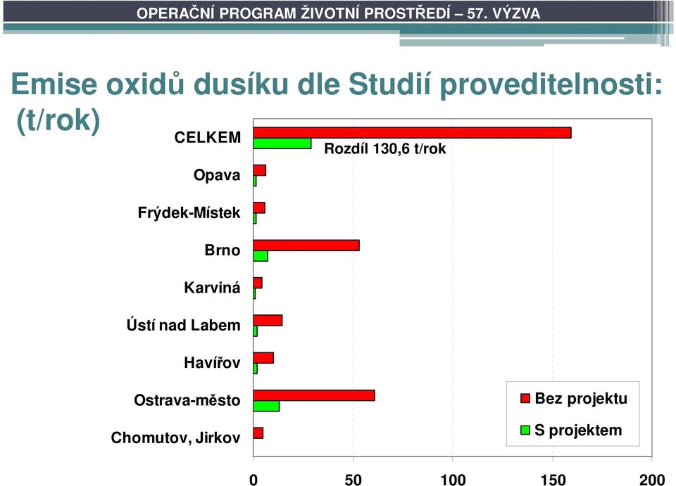 CELKEM Opava Frýdek-Místek Brno Karviná Ústí nad Labem Havířov