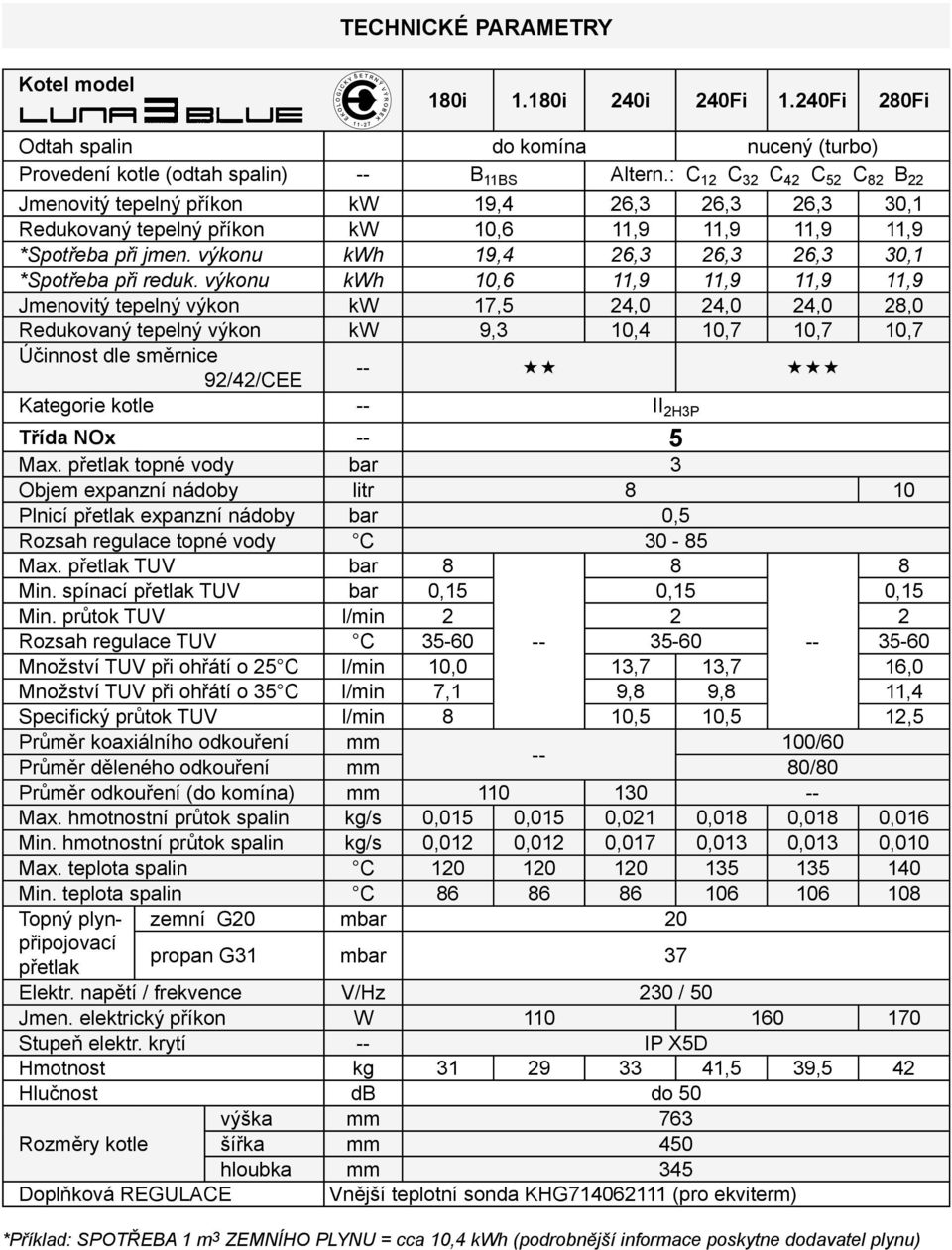 výkonu kwh 19,4 26,3 26,3 26,3 30,1 *Spotřeba při reduk.