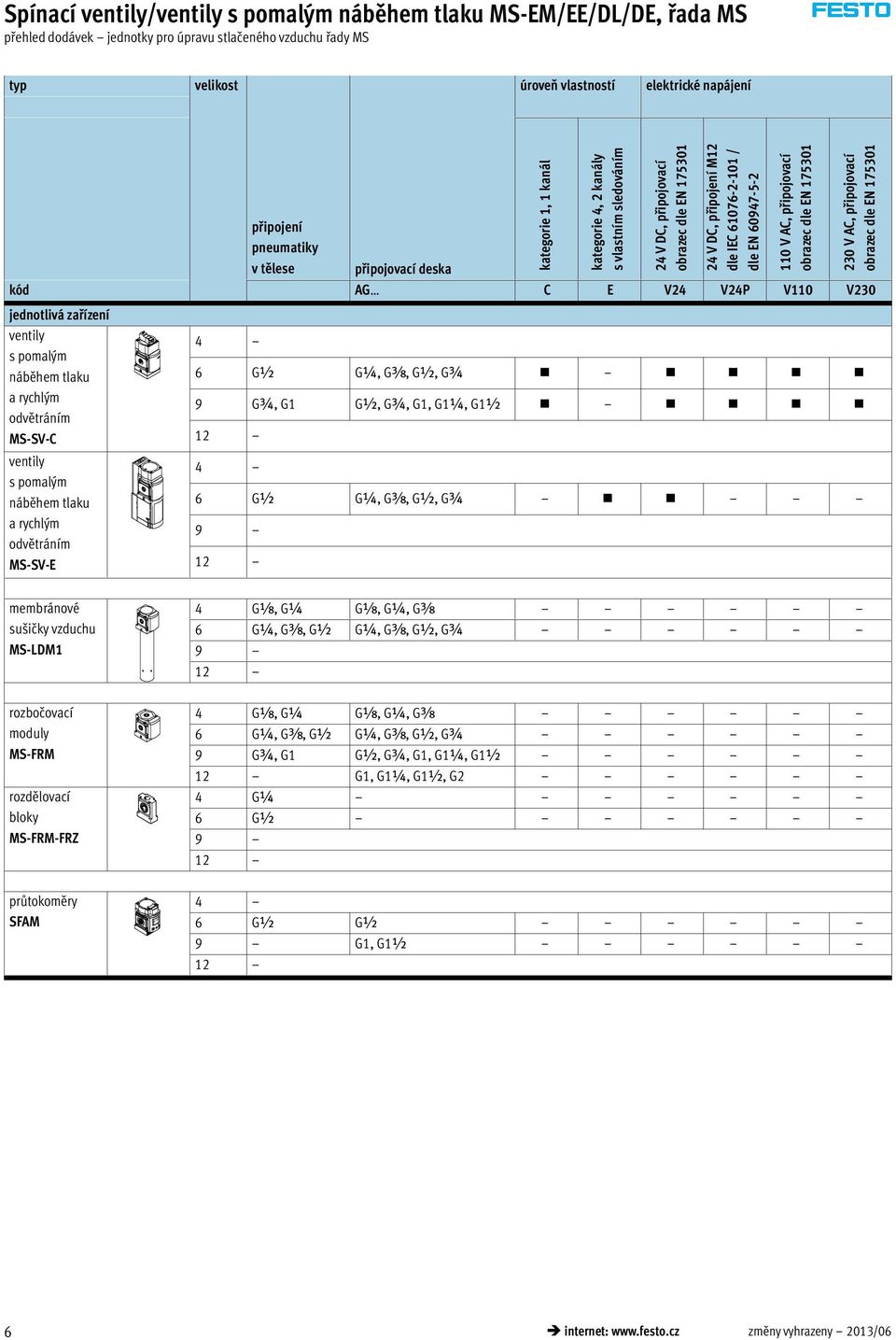 odvětráním MS-SV-E 4 kategorie 1, 1 kanál kategorie 4, 2 kanály s vlastním sledováním 24 V DC, připojovací obrazec dle EN 175301 24 V DC, připojení M12 dle IEC 61076-2-101 / dle EN 60947-5-2 110 V