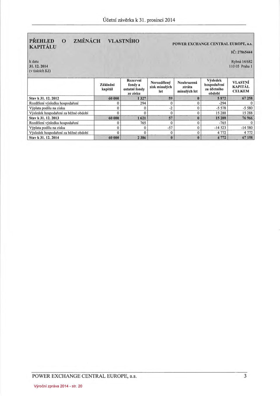 ze zisku obdobi Stav k 31. 12. 212 6 1327 59 5872 67258 Rozdi:lenl vysledku hosoodafoni 294-294 Vyplata podilu na zisku -2-5 578-5 58 Vysledek hospodafonf za bl:foe obdobi 15 288 15 288 Stav k 31. 12. 213 6 1621 57 15 288 76966 Rozdl:leni vysledku hospodafoni 765-765 VYlllata oodilu na zisku -57-14 523-14 58 Vvsledek hosoodareni za befoe obdobi 4 772 4772 Stav k 31.