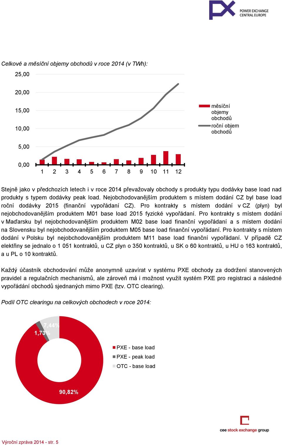 Pro kontrakty s místem dodání v CZ (plyn) byl nejobchodovanějším produktem M1 base load 215 fyzické vypořádaní.