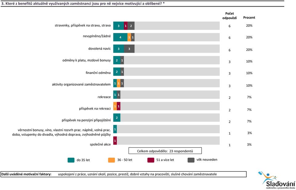 0% rekreace příspěvek na rekreaci příspěvek na penzijní připojištění věrnostní bonusy, víno, vlastní rozvrh prac. náplně, volná prac.