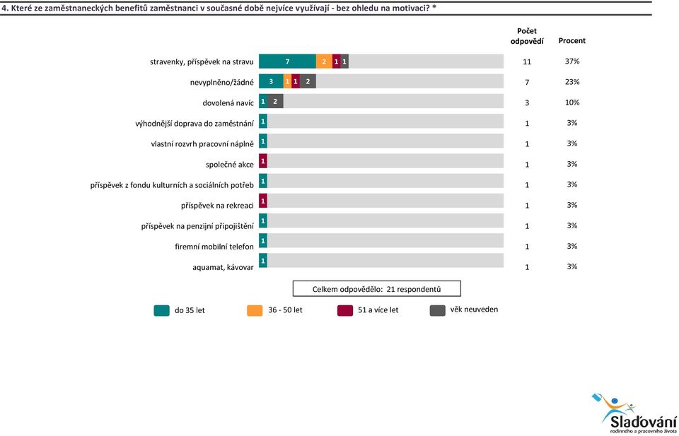 pracovní náplně % společné akce % příspěvek z fondu kulturních a sociálních potřeb % příspěvek na rekreaci % příspěvek na