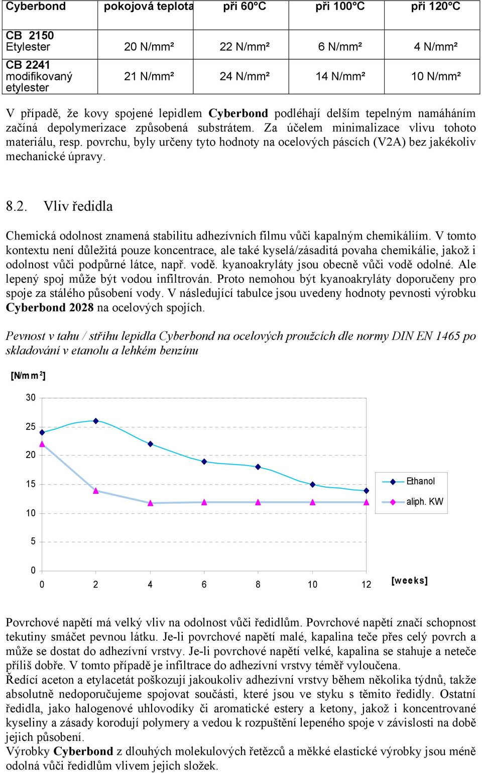 povrchu, byly určeny tyto hodnoty na ocelových páscích (V2A) bez jakékoliv mechanické úpravy. 8.2. Vliv ředidla Chemická odolnost znamená stabilitu adhezívních filmu vůči kapalným chemikáliím.