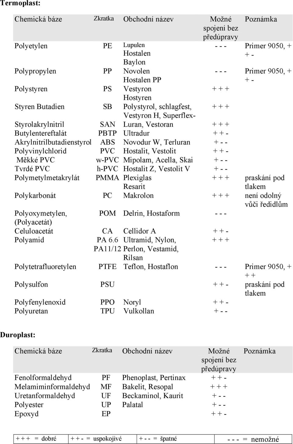 Polyvinylchlorid PVC Hostalit, Vestolit + + - Měkké PVC w-pvc Mipolam, Acella, Skai + - - Tvrdé PVC h-pvc Hostalit Z, Vestolit V + - - Poznámka - - - Primer 9050, + + - - - - Primer 9050, + + - + + +