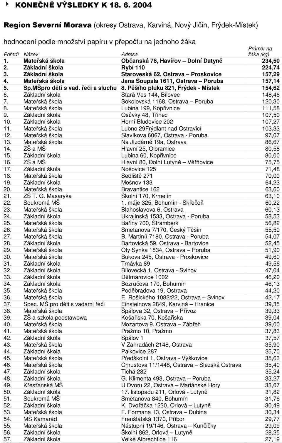 Mateřská škola Občanská 76, Havířov Dolní Datyně 234,50 2. Základní škola Rybí 110 224,74 3. Základní škola Staroveská 62, Ostrava Proskovice 157,29 4.